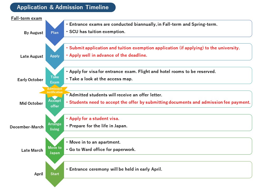 admission timeline