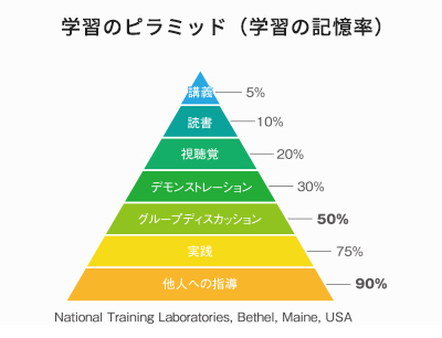 学習のピラミッド（学習の記憶率）