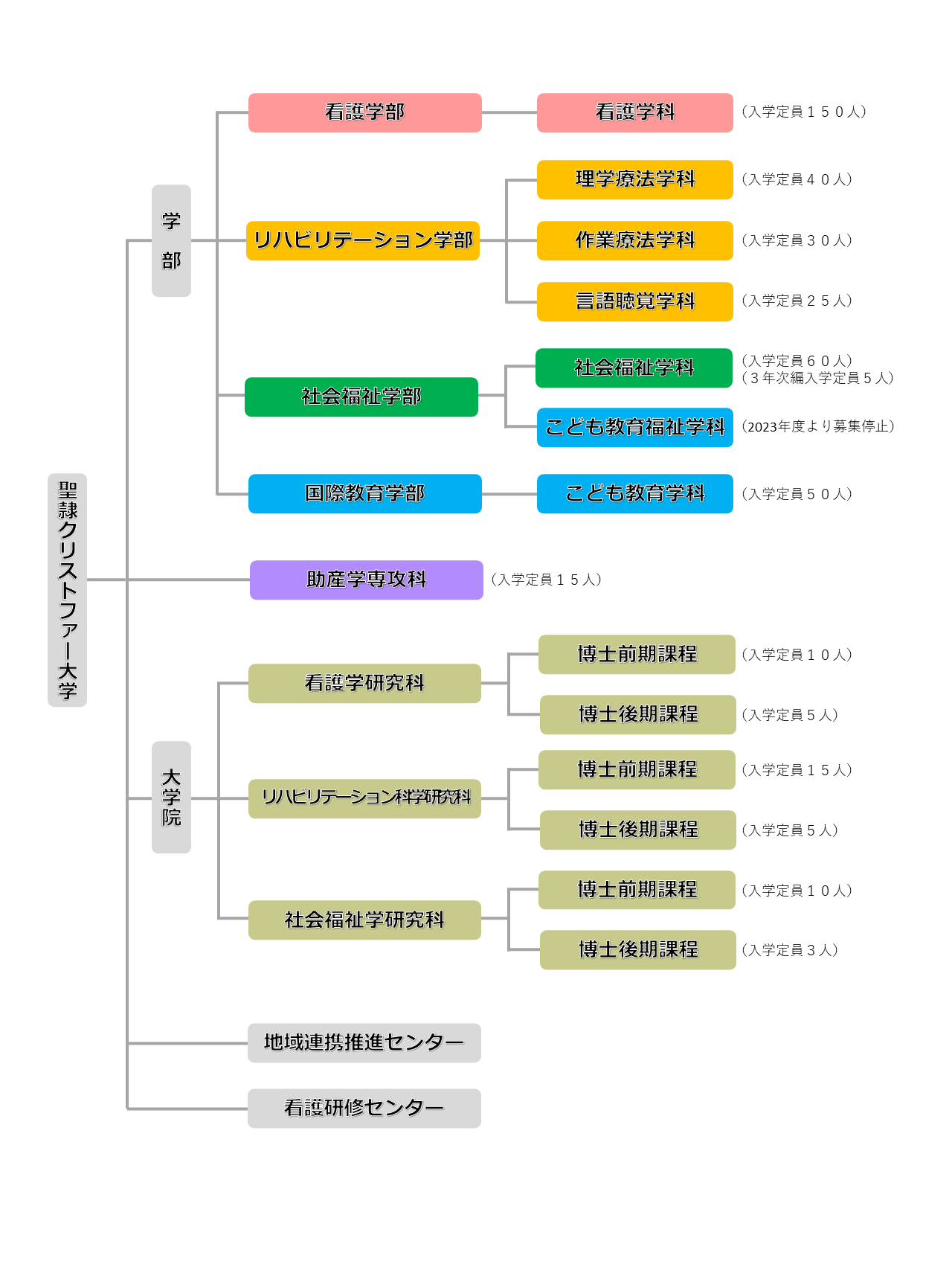 組織図